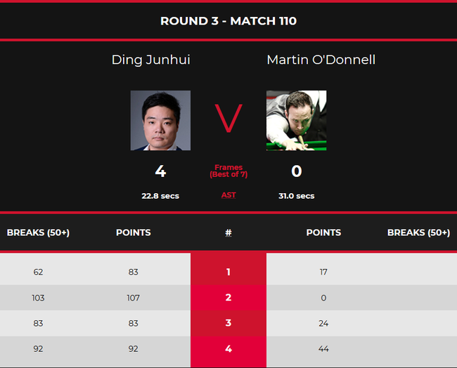 国产三级电影一区二区 苏格兰赛丁俊晖单杆103分 4-0横扫奥唐奈尔进16强